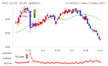 東京製鐵チャート