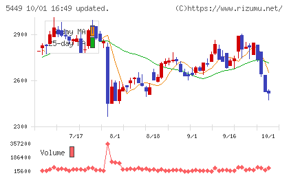 大阪製鐵チャート