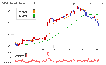 ヨドコウチャート