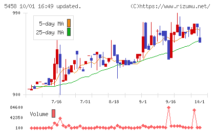 高砂鐵工チャート