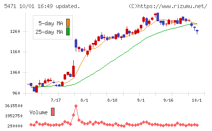 大同特殊鋼チャート