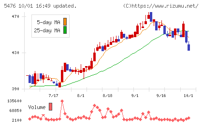日本高周波鋼業チャート