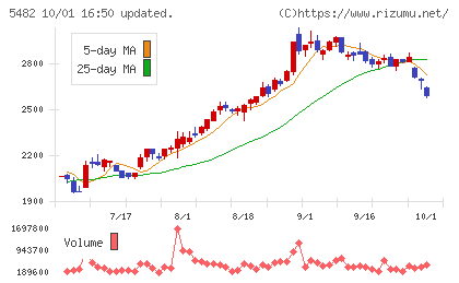 愛知製鋼チャート
