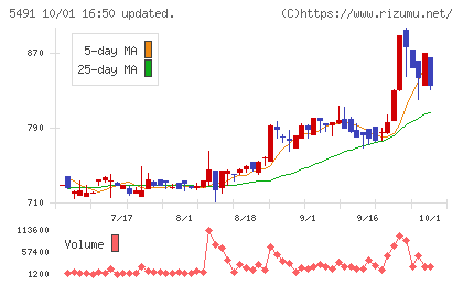 日本金属チャート