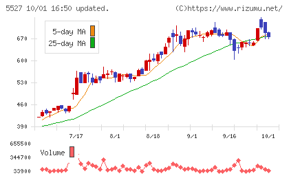 property technologiesチャート