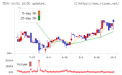 日本システムバンクチャート