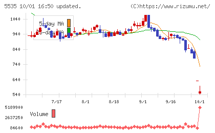 ミガロホールディングスチャート