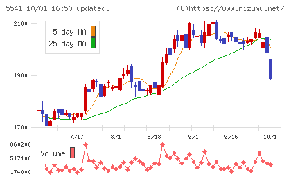 大平洋金属チャート