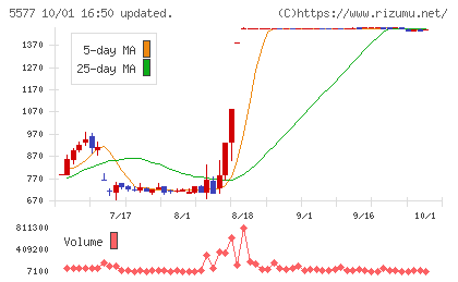 アイデミーチャート