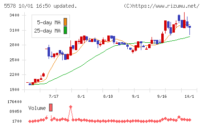 ＡＲアドバンストテクノロジチャート