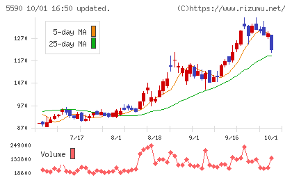 ネットスターズチャート