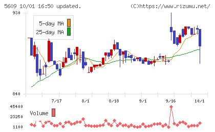 日本鋳造チャート