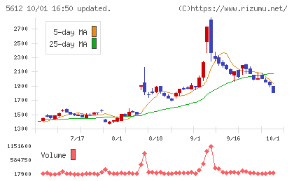 日本鋳鉄管チャート