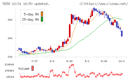 日亜鋼業チャート