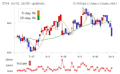 ＪＭＣチャート