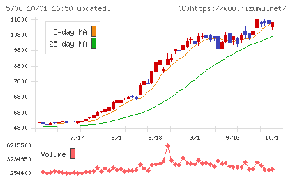 三井金属チャート