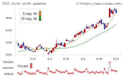 住友金属鉱山チャート