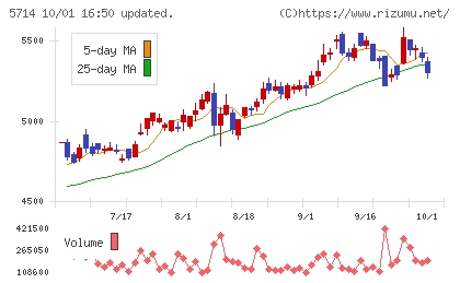 ＤＯＷＡホールディングスチャート