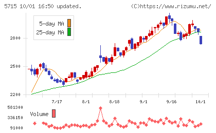 古河機械金属チャート