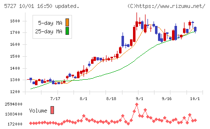 東邦チタニウムチャート