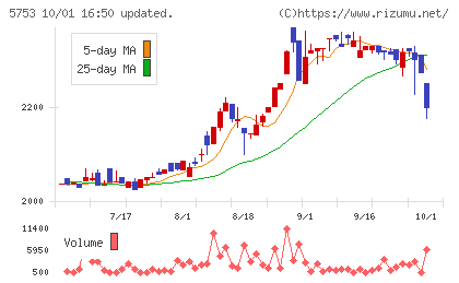 日本伸銅チャート
