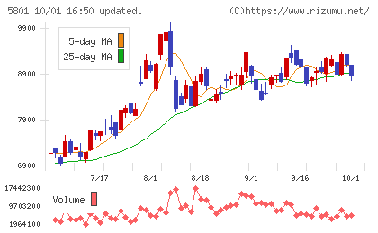 古河電気工業チャート
