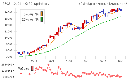 フジクラチャート