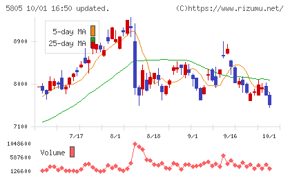 ＳＷＣＣチャート