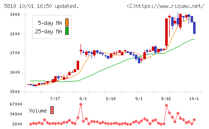 カナレ電気チャート