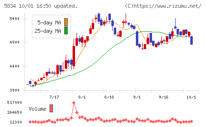 ＳＢＩリーシングサービスチャート