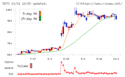 ナルネットコミュニケーションズチャート