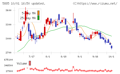 ジーデップ・アドバンスチャート