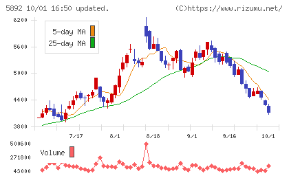 ｙｕｔｏｒｉチャート