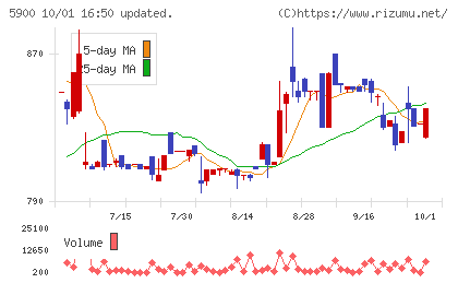 ダイケンチャート