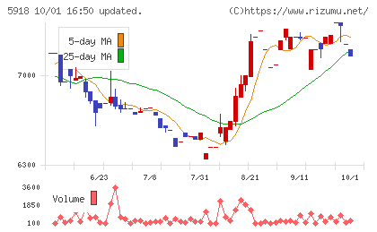 瀧上工業チャート