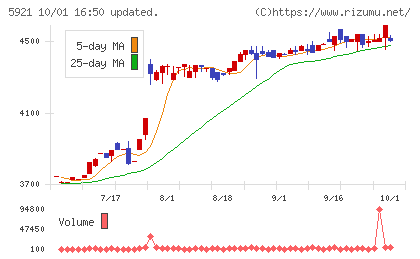 川岸工業チャート