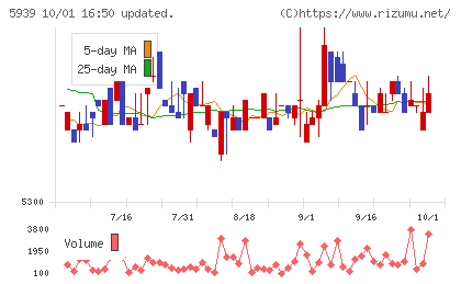 大谷工業チャート