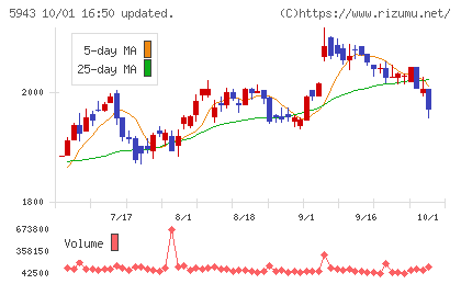 ノーリツチャート