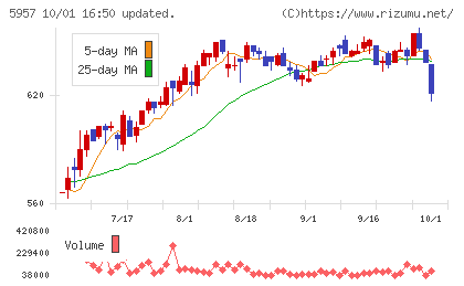 日東精工チャート