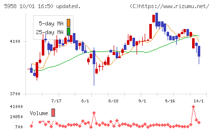 三洋工業チャート