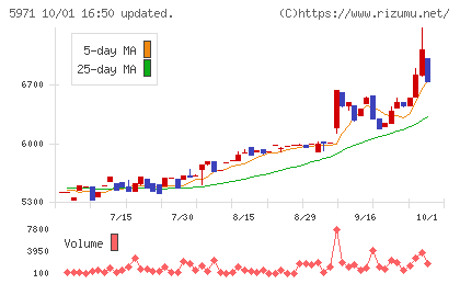 共和工業所チャート