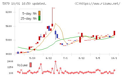 カネソウチャート