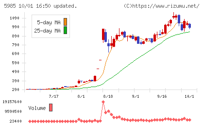 サンコールチャート