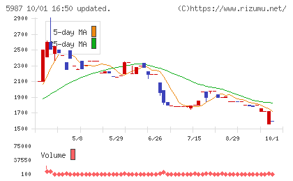 オーネックスチャート