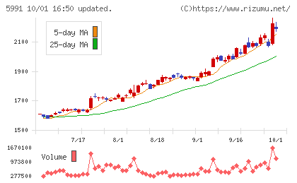 ニッパツチャート