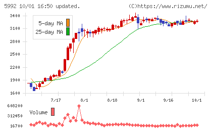 中央発條チャート