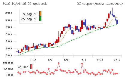 ジャパンエンジンコーポレーションチャート
