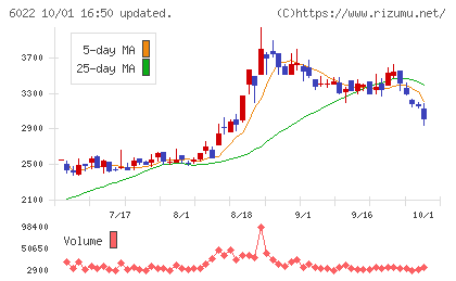 赤阪鐵工所チャート