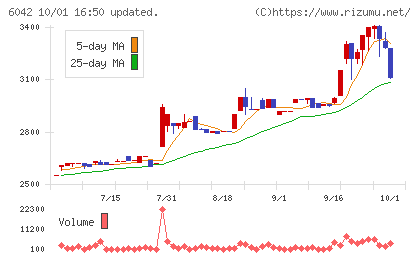 ニッキチャート