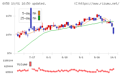 ベクトルチャート